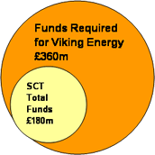 Charitable Trust funds to Viking Energy debt ratio